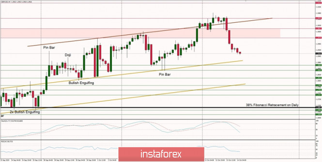 Technical Analysis of GBP/USD for October 14, 2020