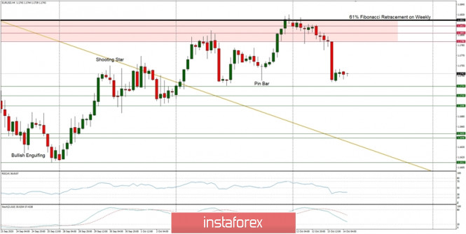 Technical Analysis of EUR/USD for October 14, 2020