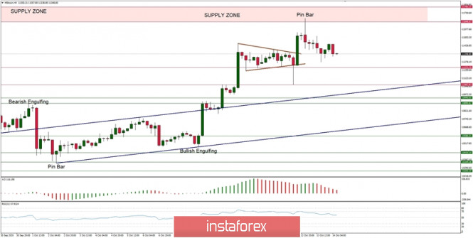 Technical Analysis of BTC/USD for October 14, 2020