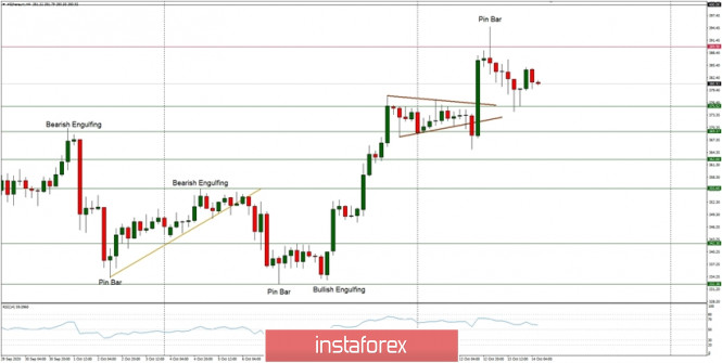 Technical Analysis of ETH/USD for October 14, 2020