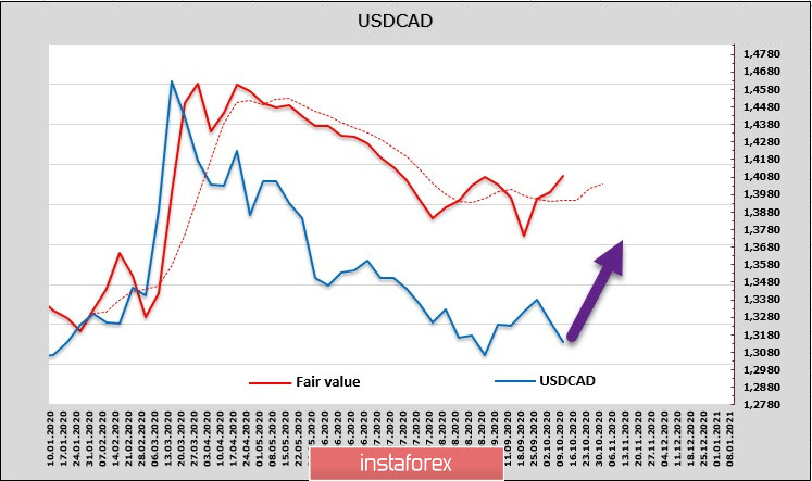 Инфляция в США хуже ожиданий, но доллар, тем не менее, имеет хороший потенциал для роста. Обзор USD, CAD, JPY