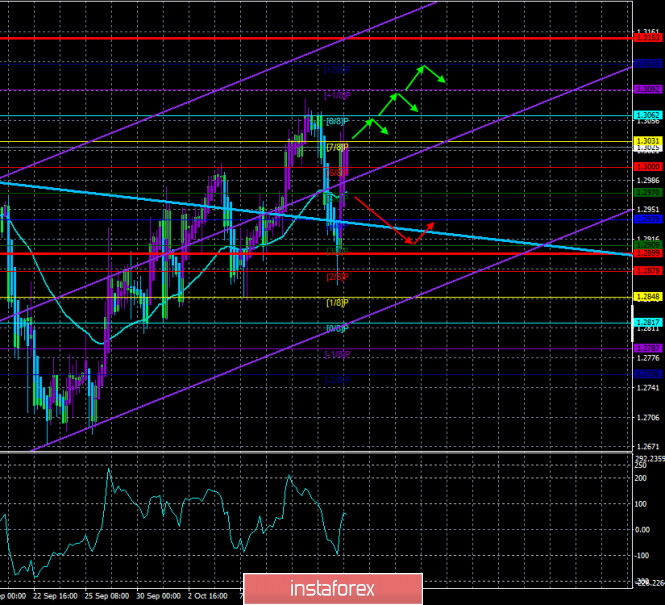 Overview of the GBP/USD pair. October 15. The EU summit is not an "X-hour" for the pound. Negotiations on the "deal" can