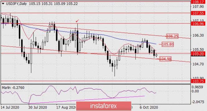 Forecast for USD/JPY on October 15, 2020