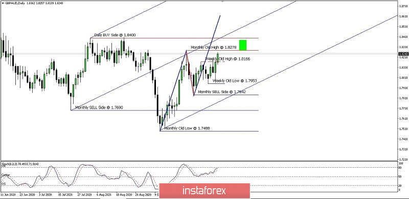 Analisa RIngkas Pergerakan Harga Pasangan Mata Uang GBP/AUD Hari Kamis 15 Oktober 2020.