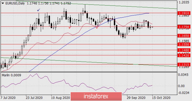 Forecast for EUR/USD on October 15, 2020