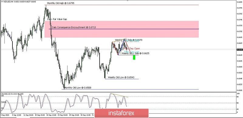 Analisa RIngkas Pergerakan Harga Pasangan Mata Uang NZD/USD Hari Kamis 15 Oktober 2020.