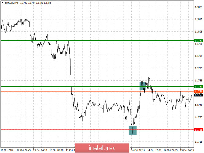 Analysis and trading recommendations for the EUR/USD and GBP/USD pairs on October 15