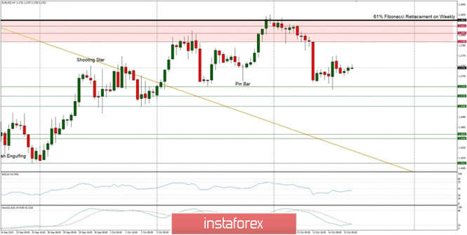 Technical Analysis of EUR/USD for October 15, 2020
