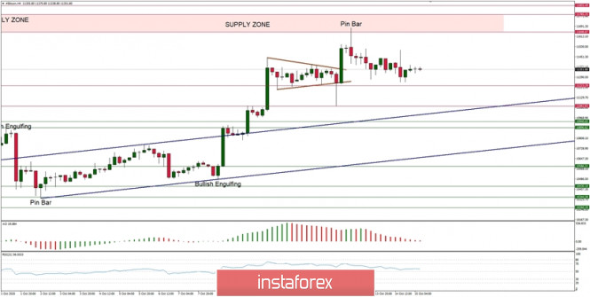 Technical Analysis of BTC/USD for October 15, 2020