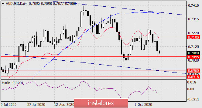 Forecast for AUD/USD on October 16, 2020