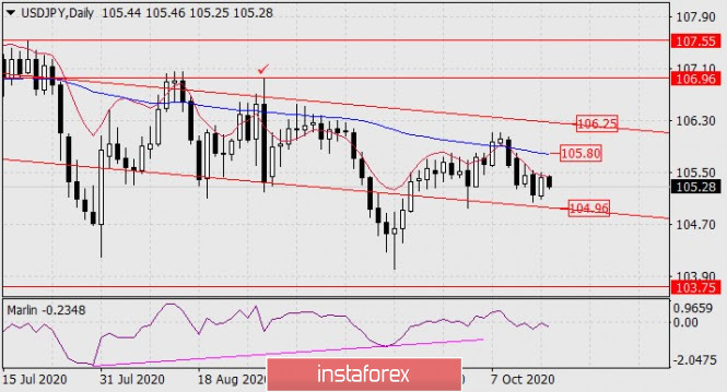 USD/JPY Forecast for October 16, 2020