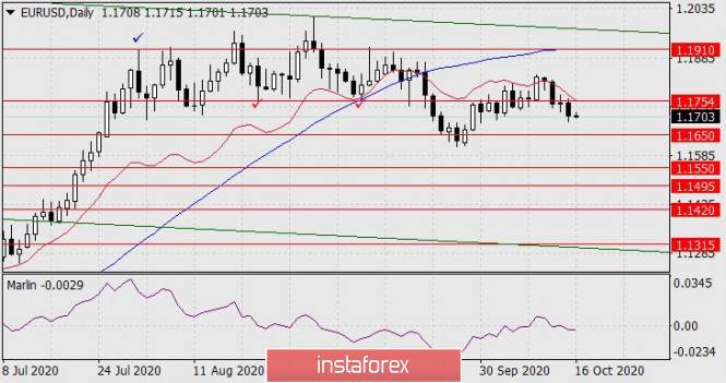 Forecast for EUR/USD on October 16, 2020