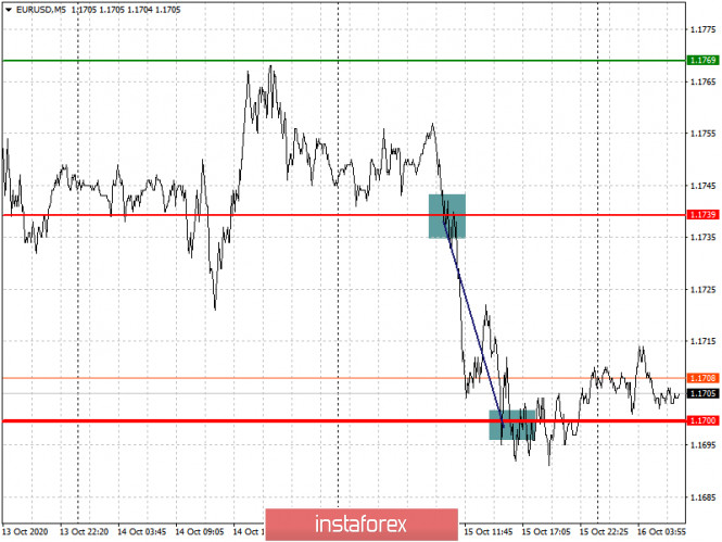 Analysis and trading recommendations for the EUR/USD and GBP/USD pairs on October 16
