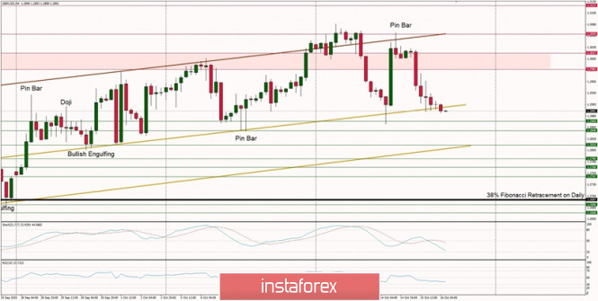 Technical Analysis of GBP/USD for October 16, 2020