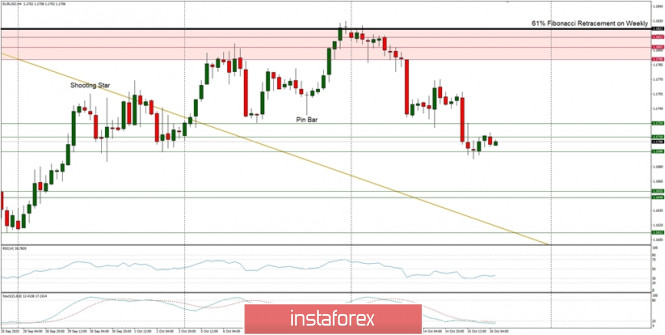 Technical Analysis of EUR/USD for October 16, 2020