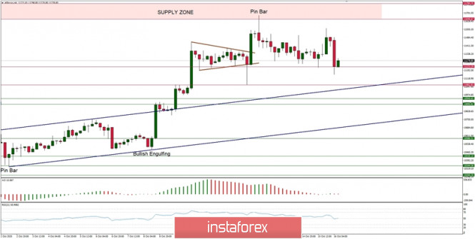 Technical Analysis of BTC/USD for October 16, 2020