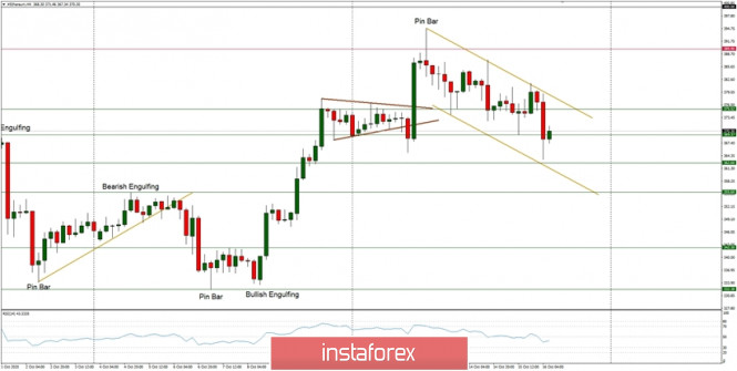 Technical Analysis of ETH/USD for October 16, 2020