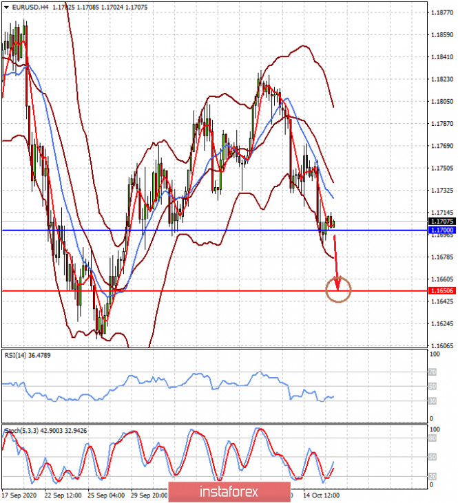 US dollar is supported by the situation with COVID-19 and US elections