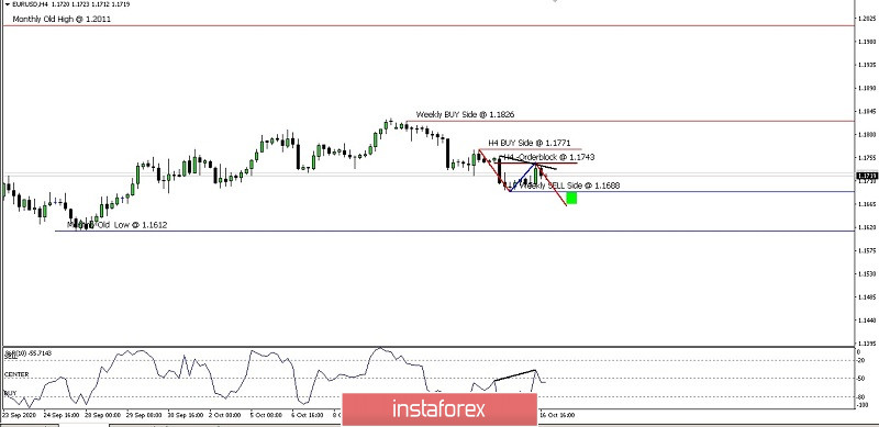 Analisa Ringkas Pergerakan Harga Pasangan Mata Uang EUR/USD Senin 19 Oktober 2020.