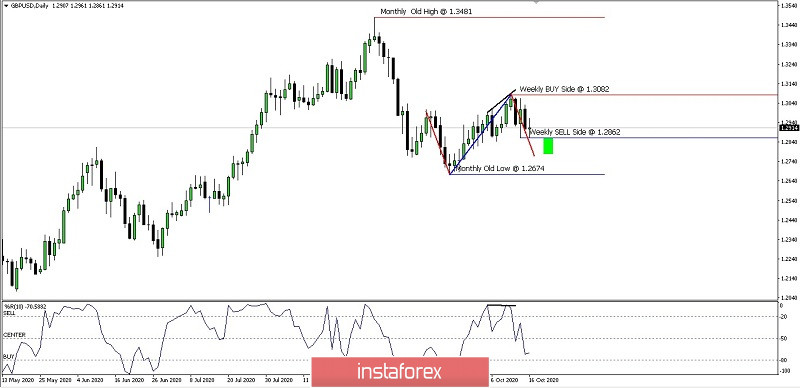 Analisa Ringkas Pergerakan Harga Pasangan Mata Uang GBP/USD Senin 19 Oktober 2020.