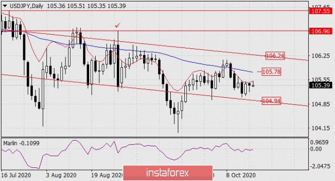 Forecast for USD/JPY on October 19, 2020