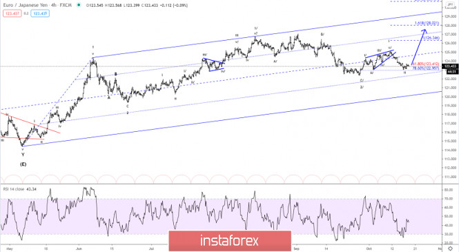 Elliott wave analysis of EUR/JPY for October 19, 2020