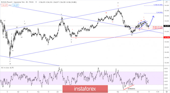 Elliott wave analysis of GBP/JPY for October 19, 2020