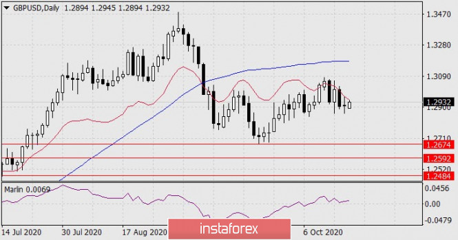 Forecast for GBP/USD on October 19, 2020
