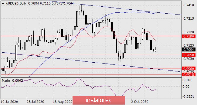 Forecast for AUD/USD on October 19, 2020