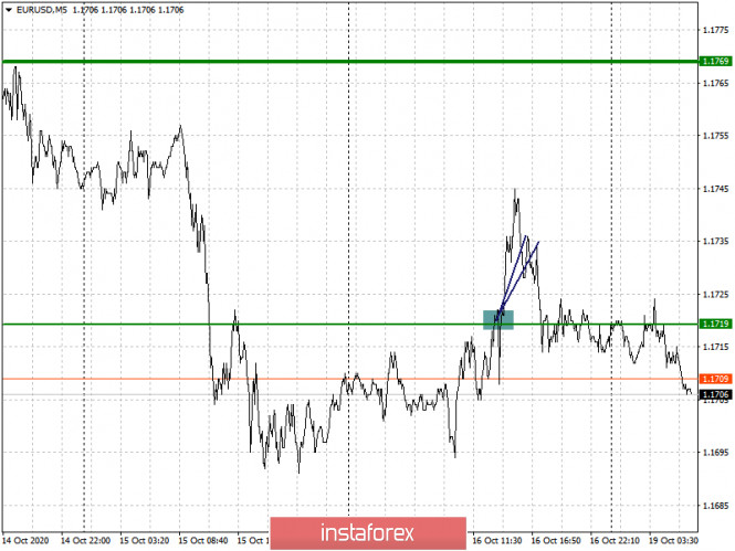 Analysis and trading recommendations for the EUR/USD and GBP/USD pairs on October 19