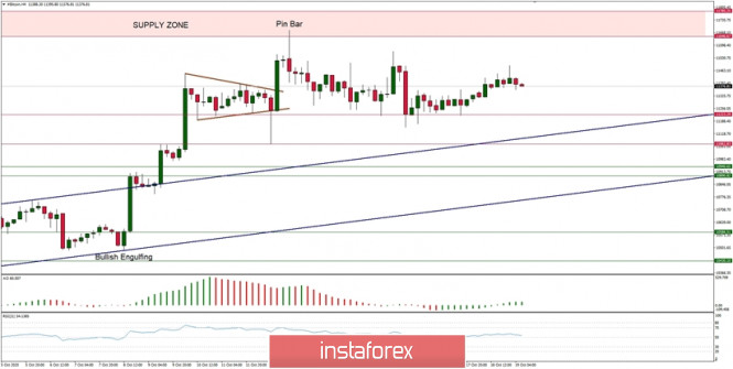 Technical Analysis of BTC/USD for October 19, 2020