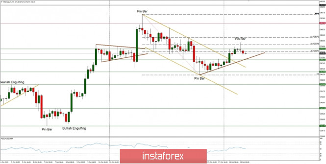 Technical Analysis of ETH/USD for October 19, 2020