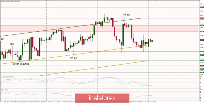 Technical Analysis of GBP/USD for October 19, 2020