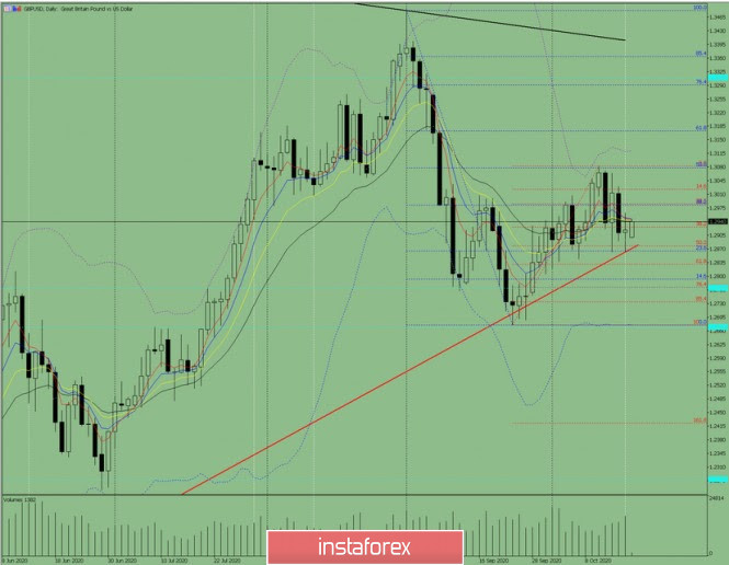 Indicator analysis. Daily review for the GBP / USD currency pair 10/19/20