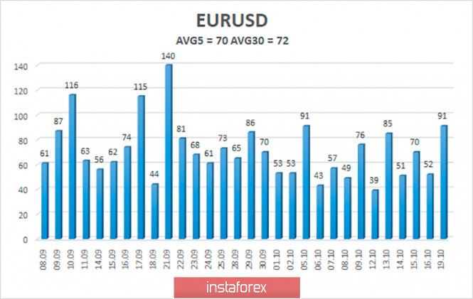 Обзор пары EUR/USD. 20 октября. Кристин Лагард считает, что экономика ЕС сократится от 8% до 12% в 2020 году. Трамп вновь