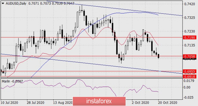 Forecast for AUD/USD on October 20, 2020