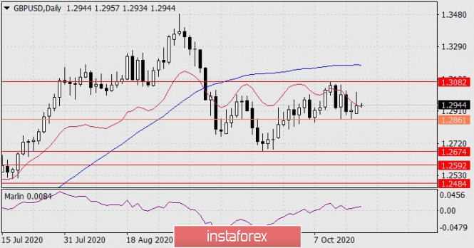 Forecast for GBP/USD on October 20, 2020