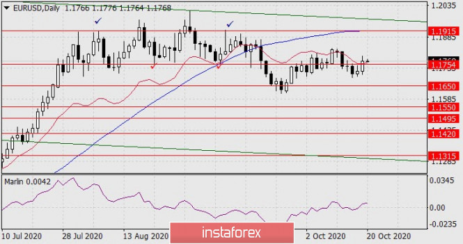 Forecast for EUR/USD on October 20, 2020