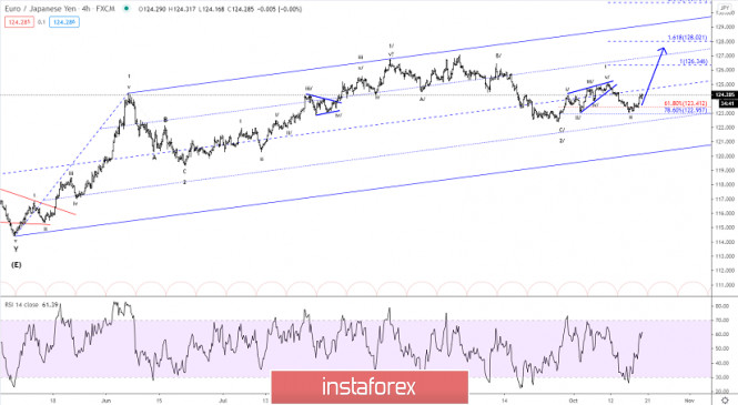 Elliott wave analysis of EUR/JPY for October 20, 2020