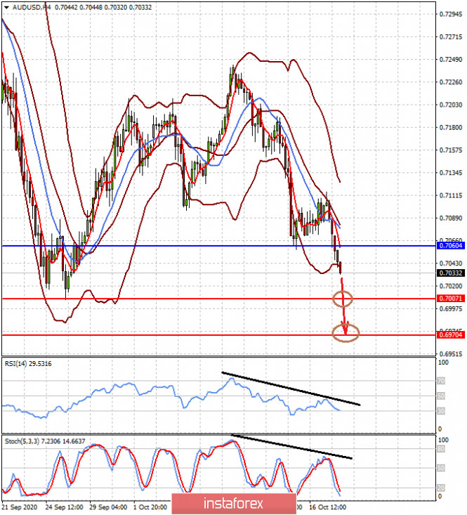 Huge wave of negativity supports the USD rate. AUDUSD and NZDUSD pairs will continue to locally decline