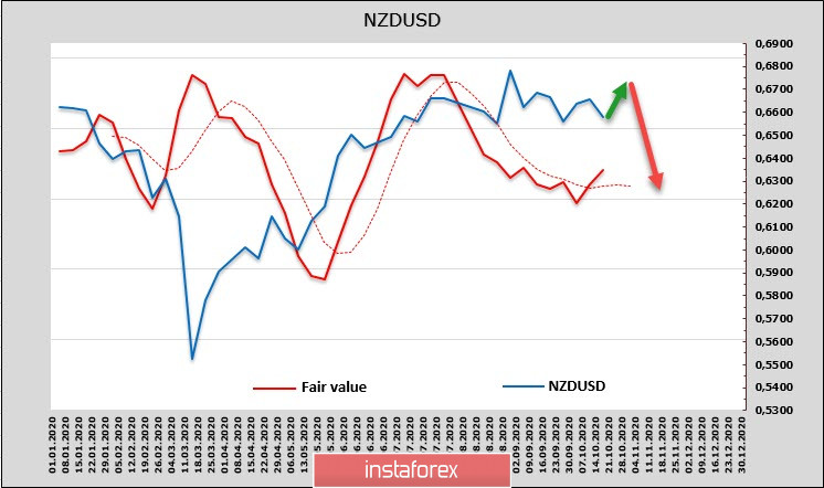 Возобновление переговоров о новом пакете стимулов определяет настроения на рынках. Обзор NZDUSD и AUDUSD