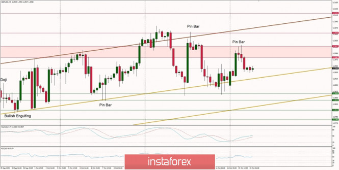 Technical Analysis of GBP/USD for October 20, 2020