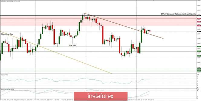 Technical Analysis of EUR/USD for October 20, 2020