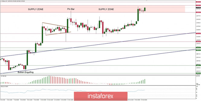 Technical Analysis of BTC/USD for October 20, 2020