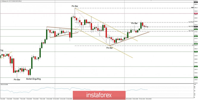 Technical Analysis of ETH/USD for October 20, 2020