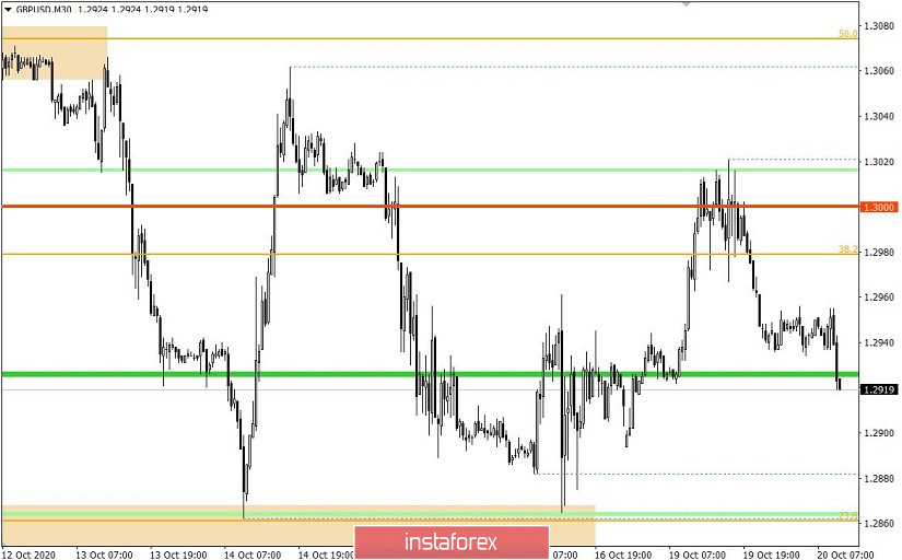 Торговые рекомендации по валютной паре GBPUSD – расстановка торговых ордеров (20 октября)