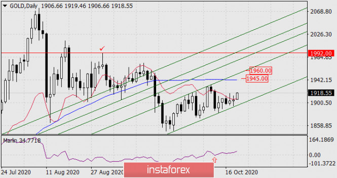Forecast for Gold on October 21, 2020