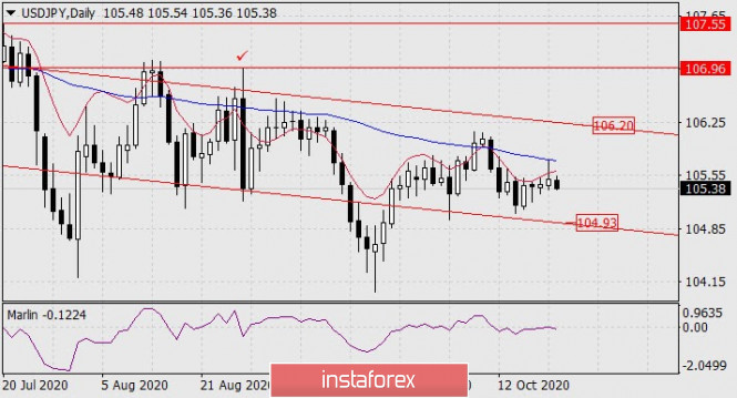 Forecast for USD/JPY on October 21, 2020