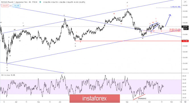 Elliott wave analysis of GBP/JPY for October 21, 2020