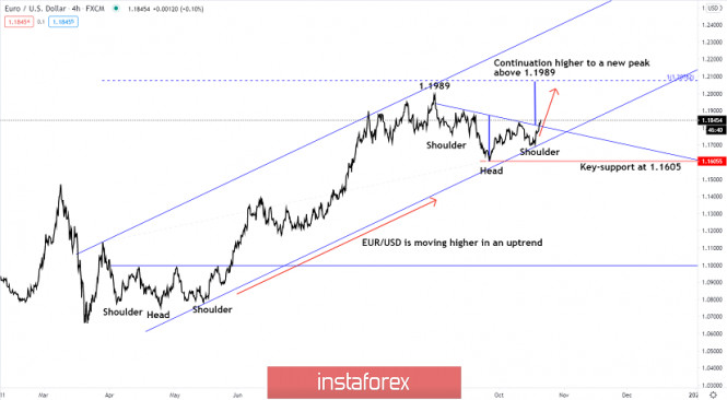 EUR/USD - Inverted S/H/S bottom signals more upside